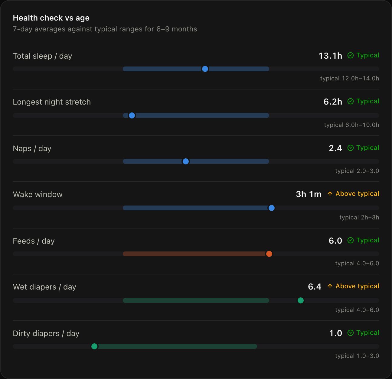 Baby Track dashboard health check against age-typical ranges with sample data