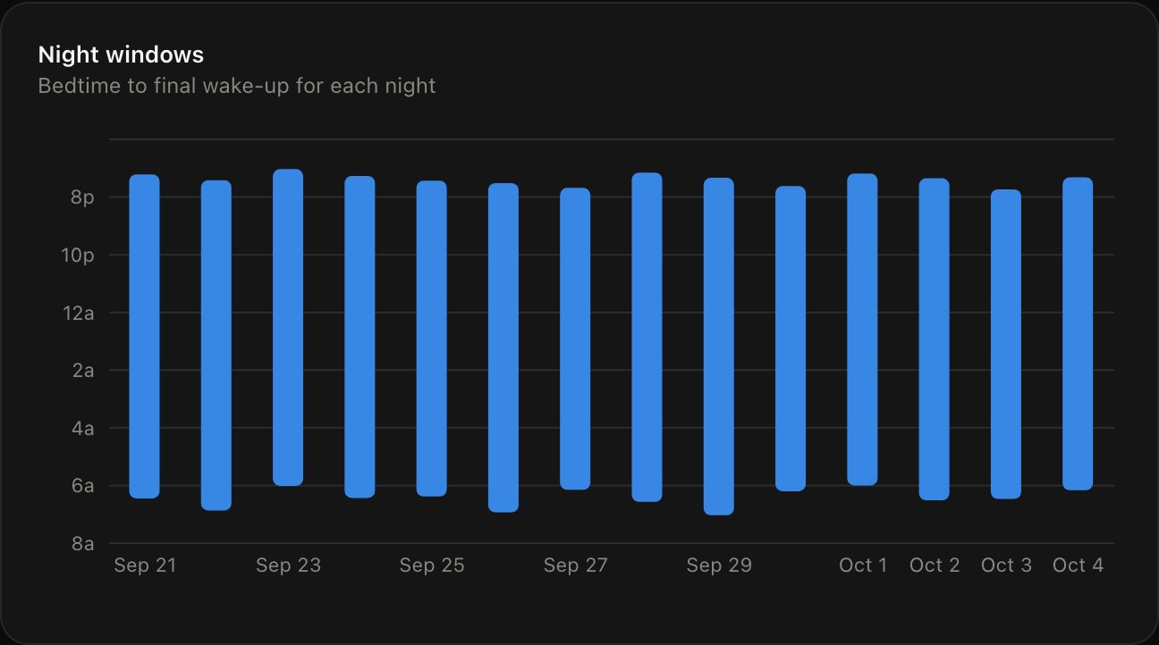 Night windows chart from bedtime to wake-up, with sample data