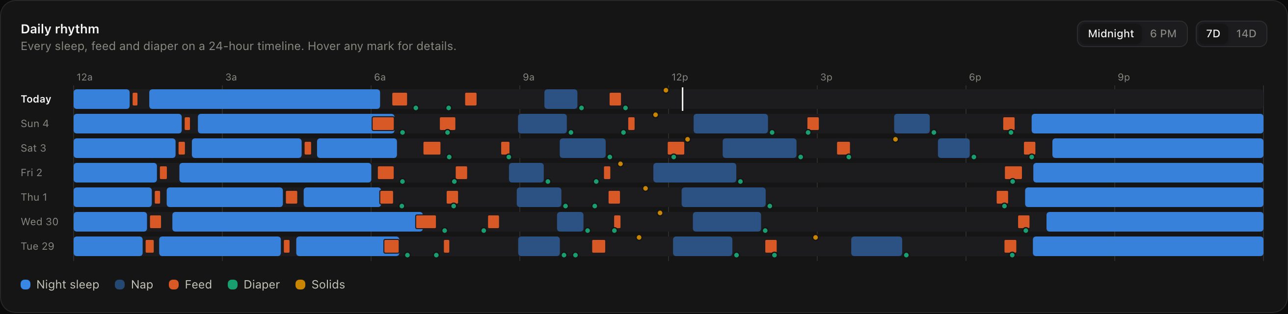 Baby Track dashboard daily rhythm timeline with sample data