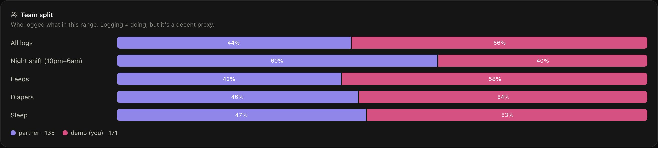 Baby Track dashboard team split chart with sample data