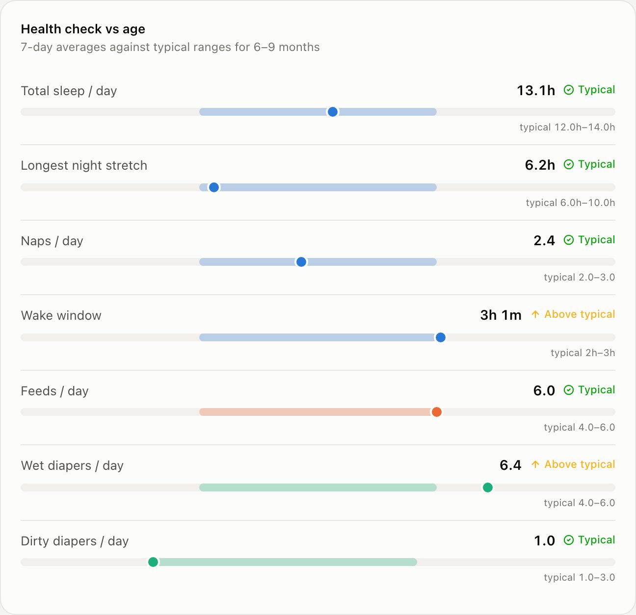 Baby Track dashboard health check against age-typical ranges with sample data