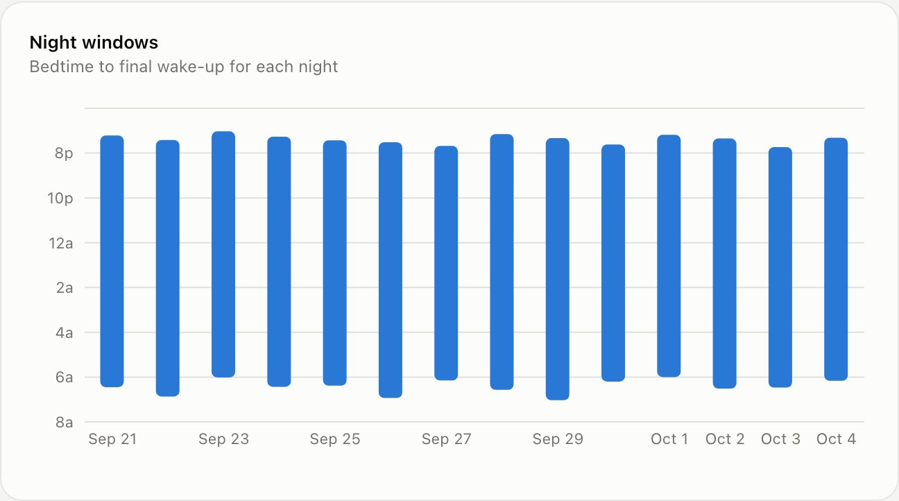 Night windows chart from bedtime to wake-up, with sample data
