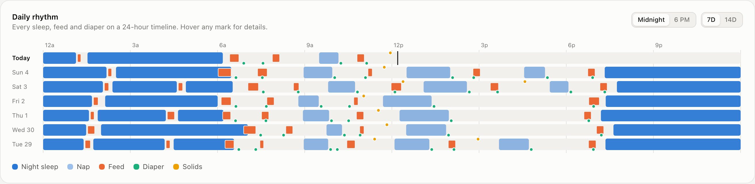 Baby Track dashboard daily rhythm timeline with sample data