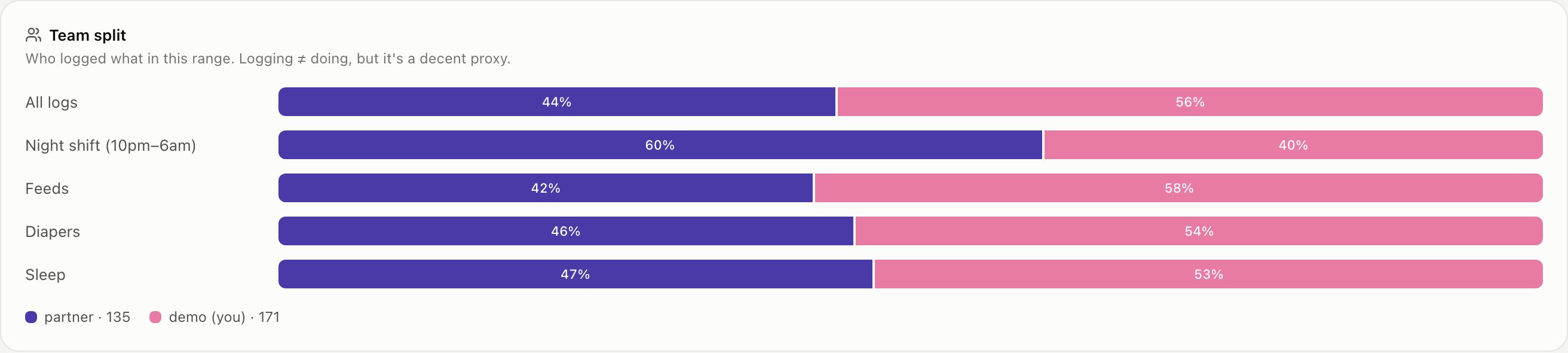 Baby Track dashboard team split chart with sample data